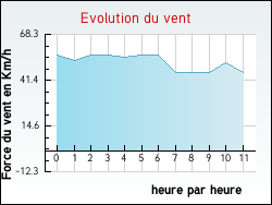 Evolution du vent de la ville Coulonges-sur-l'Autize